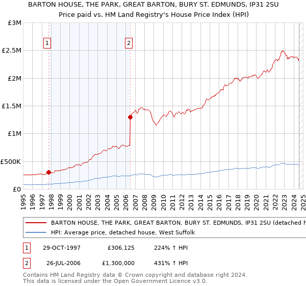 BARTON HOUSE, THE PARK, GREAT BARTON, BURY ST. EDMUNDS, IP31 2SU: Price paid vs HM Land Registry's House Price Index