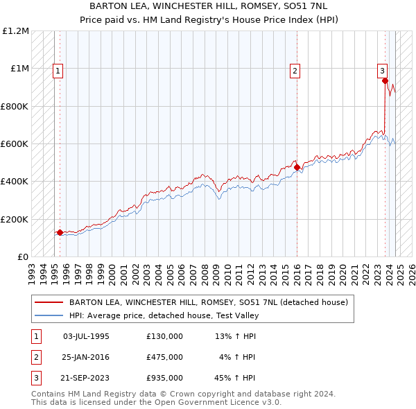 BARTON LEA, WINCHESTER HILL, ROMSEY, SO51 7NL: Price paid vs HM Land Registry's House Price Index