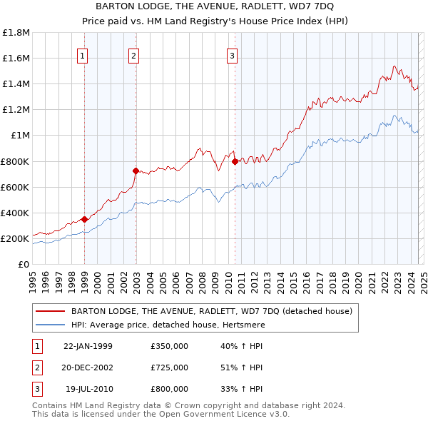 BARTON LODGE, THE AVENUE, RADLETT, WD7 7DQ: Price paid vs HM Land Registry's House Price Index