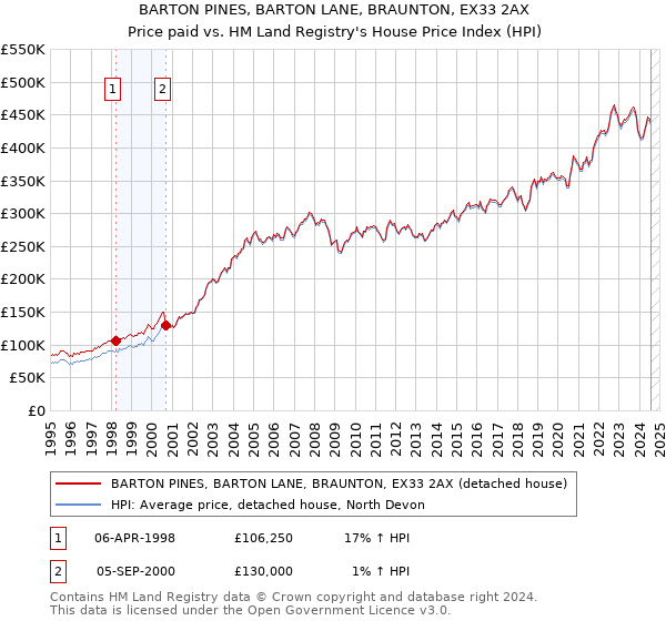 BARTON PINES, BARTON LANE, BRAUNTON, EX33 2AX: Price paid vs HM Land Registry's House Price Index