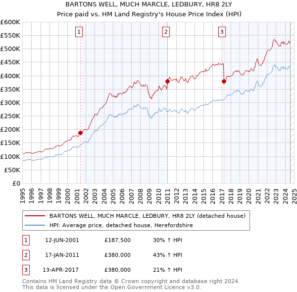 BARTONS WELL, MUCH MARCLE, LEDBURY, HR8 2LY: Price paid vs HM Land Registry's House Price Index