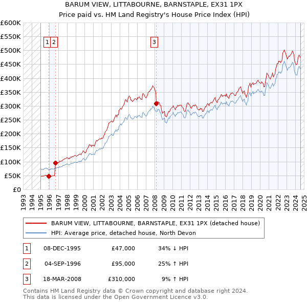 BARUM VIEW, LITTABOURNE, BARNSTAPLE, EX31 1PX: Price paid vs HM Land Registry's House Price Index