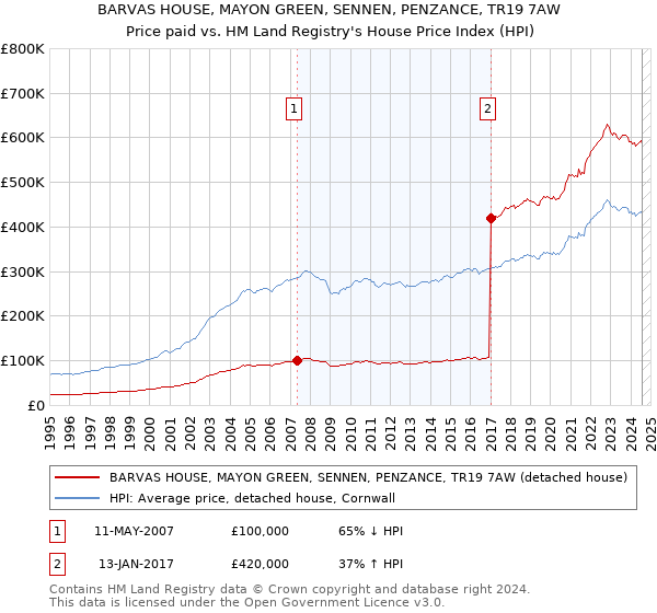 BARVAS HOUSE, MAYON GREEN, SENNEN, PENZANCE, TR19 7AW: Price paid vs HM Land Registry's House Price Index