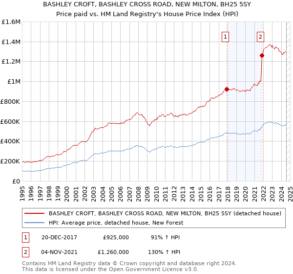 BASHLEY CROFT, BASHLEY CROSS ROAD, NEW MILTON, BH25 5SY: Price paid vs HM Land Registry's House Price Index