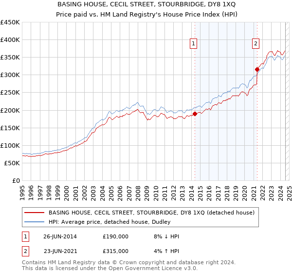 BASING HOUSE, CECIL STREET, STOURBRIDGE, DY8 1XQ: Price paid vs HM Land Registry's House Price Index