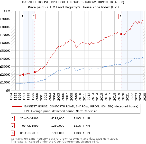 BASNETT HOUSE, DISHFORTH ROAD, SHAROW, RIPON, HG4 5BQ: Price paid vs HM Land Registry's House Price Index