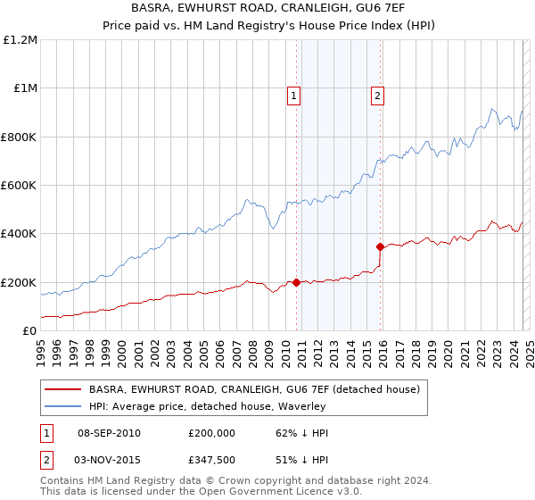 BASRA, EWHURST ROAD, CRANLEIGH, GU6 7EF: Price paid vs HM Land Registry's House Price Index