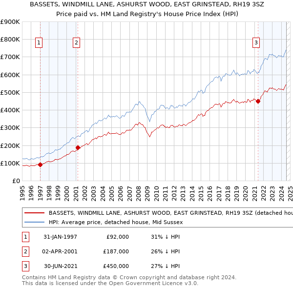 BASSETS, WINDMILL LANE, ASHURST WOOD, EAST GRINSTEAD, RH19 3SZ: Price paid vs HM Land Registry's House Price Index