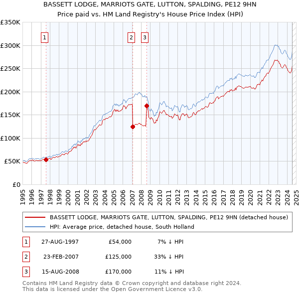 BASSETT LODGE, MARRIOTS GATE, LUTTON, SPALDING, PE12 9HN: Price paid vs HM Land Registry's House Price Index