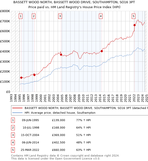 BASSETT WOOD NORTH, BASSETT WOOD DRIVE, SOUTHAMPTON, SO16 3PT: Price paid vs HM Land Registry's House Price Index