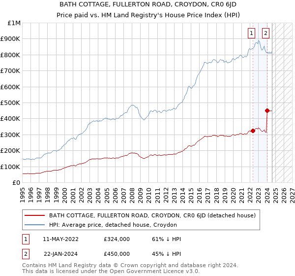 BATH COTTAGE, FULLERTON ROAD, CROYDON, CR0 6JD: Price paid vs HM Land Registry's House Price Index