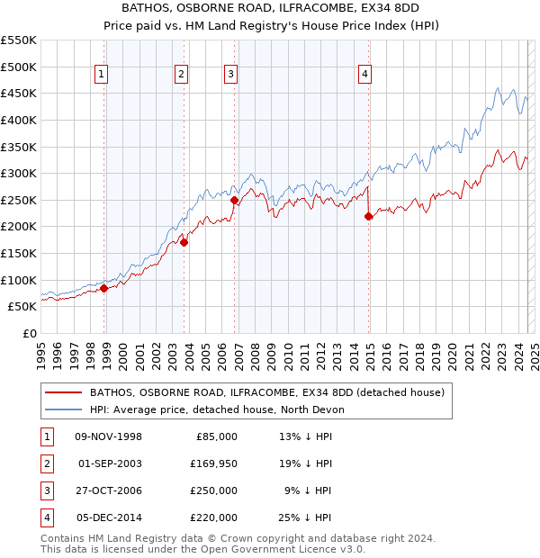 BATHOS, OSBORNE ROAD, ILFRACOMBE, EX34 8DD: Price paid vs HM Land Registry's House Price Index