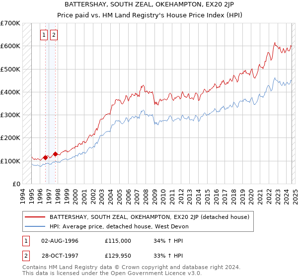 BATTERSHAY, SOUTH ZEAL, OKEHAMPTON, EX20 2JP: Price paid vs HM Land Registry's House Price Index