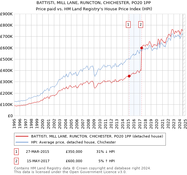 BATTISTI, MILL LANE, RUNCTON, CHICHESTER, PO20 1PP: Price paid vs HM Land Registry's House Price Index