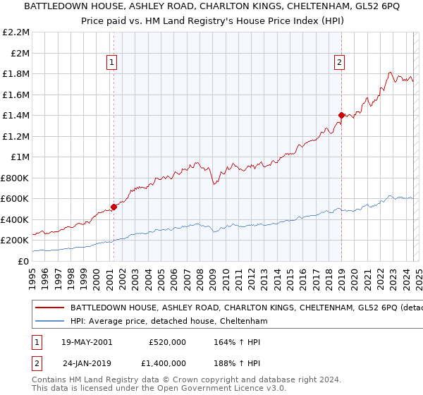 BATTLEDOWN HOUSE, ASHLEY ROAD, CHARLTON KINGS, CHELTENHAM, GL52 6PQ: Price paid vs HM Land Registry's House Price Index