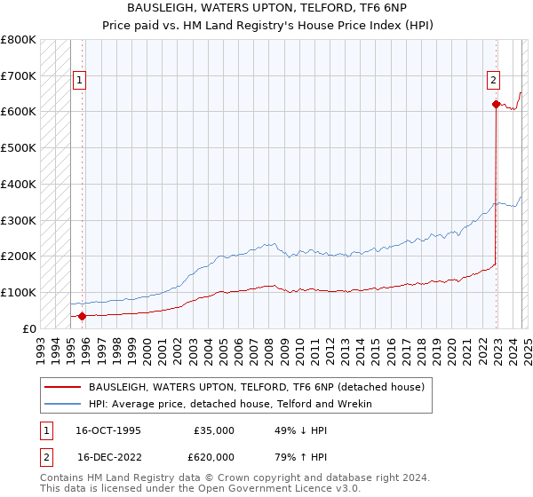 BAUSLEIGH, WATERS UPTON, TELFORD, TF6 6NP: Price paid vs HM Land Registry's House Price Index