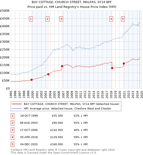 BAY COTTAGE, CHURCH STREET, MALPAS, SY14 8PF: Price paid vs HM Land Registry's House Price Index