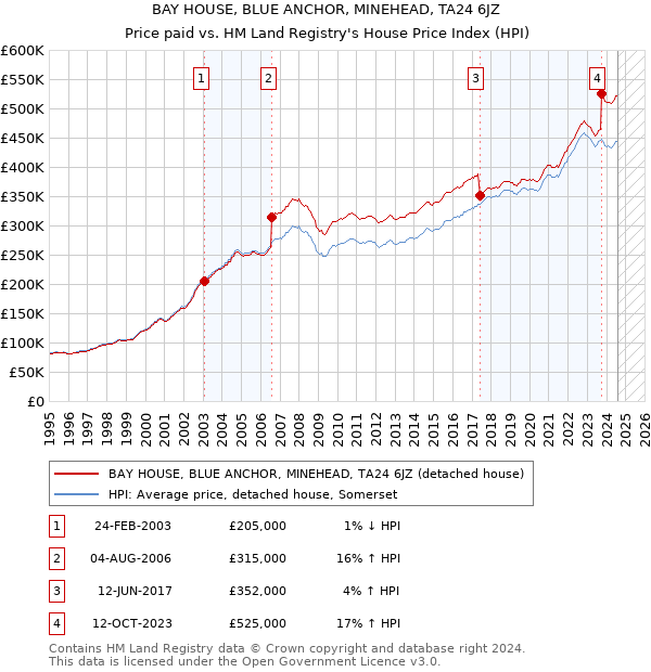 BAY HOUSE, BLUE ANCHOR, MINEHEAD, TA24 6JZ: Price paid vs HM Land Registry's House Price Index