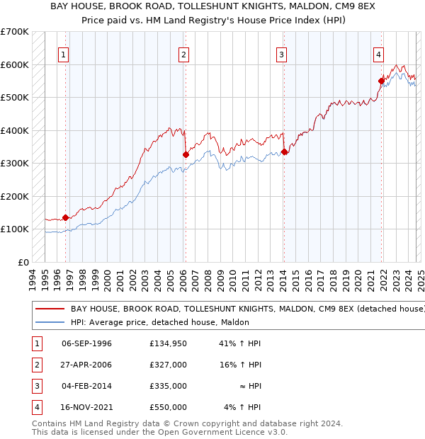 BAY HOUSE, BROOK ROAD, TOLLESHUNT KNIGHTS, MALDON, CM9 8EX: Price paid vs HM Land Registry's House Price Index