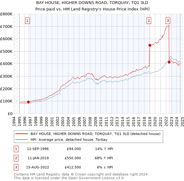 BAY HOUSE, HIGHER DOWNS ROAD, TORQUAY, TQ1 3LD: Price paid vs HM Land Registry's House Price Index