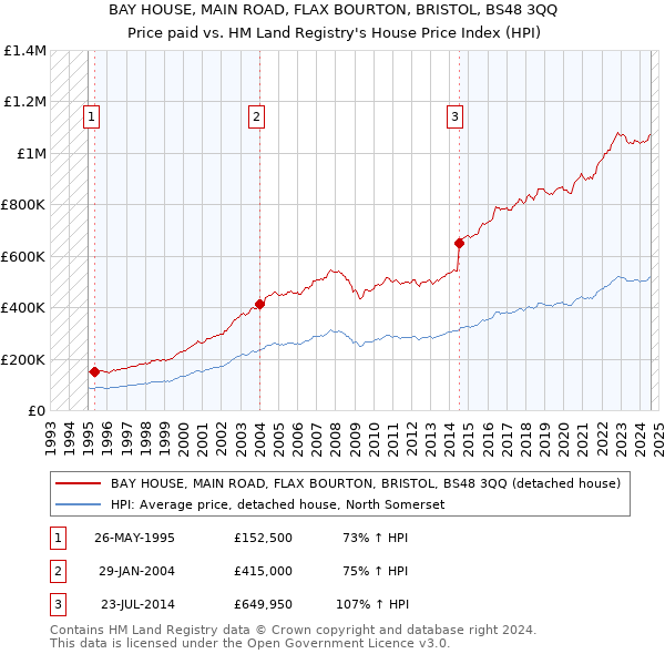 BAY HOUSE, MAIN ROAD, FLAX BOURTON, BRISTOL, BS48 3QQ: Price paid vs HM Land Registry's House Price Index