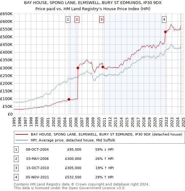 BAY HOUSE, SPONG LANE, ELMSWELL, BURY ST EDMUNDS, IP30 9DX: Price paid vs HM Land Registry's House Price Index