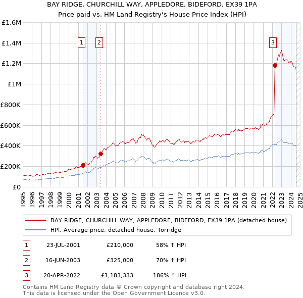 BAY RIDGE, CHURCHILL WAY, APPLEDORE, BIDEFORD, EX39 1PA: Price paid vs HM Land Registry's House Price Index