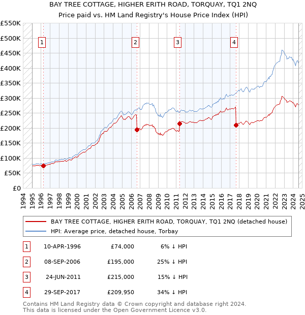 BAY TREE COTTAGE, HIGHER ERITH ROAD, TORQUAY, TQ1 2NQ: Price paid vs HM Land Registry's House Price Index