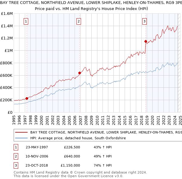 BAY TREE COTTAGE, NORTHFIELD AVENUE, LOWER SHIPLAKE, HENLEY-ON-THAMES, RG9 3PE: Price paid vs HM Land Registry's House Price Index