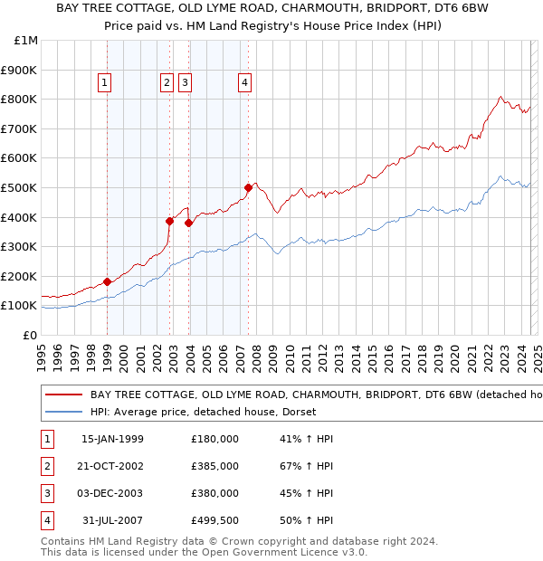 BAY TREE COTTAGE, OLD LYME ROAD, CHARMOUTH, BRIDPORT, DT6 6BW: Price paid vs HM Land Registry's House Price Index