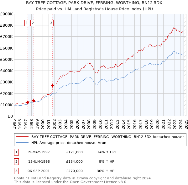 BAY TREE COTTAGE, PARK DRIVE, FERRING, WORTHING, BN12 5DX: Price paid vs HM Land Registry's House Price Index