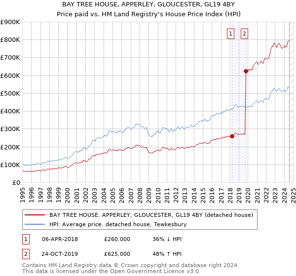 BAY TREE HOUSE, APPERLEY, GLOUCESTER, GL19 4BY: Price paid vs HM Land Registry's House Price Index