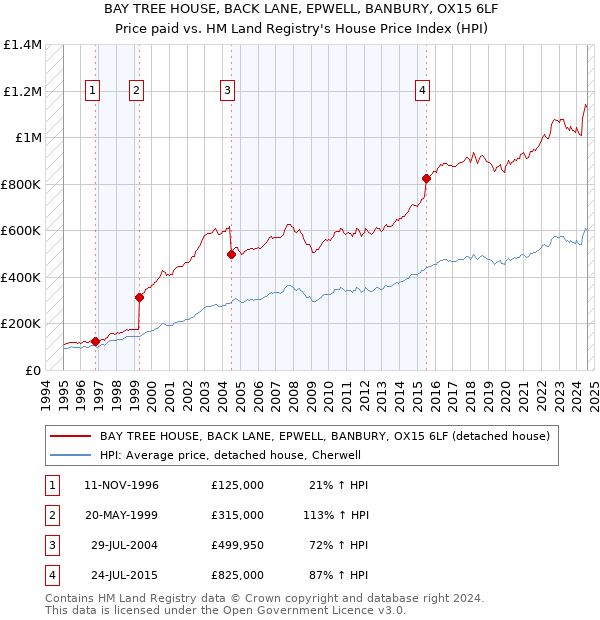 BAY TREE HOUSE, BACK LANE, EPWELL, BANBURY, OX15 6LF: Price paid vs HM Land Registry's House Price Index