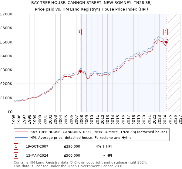 BAY TREE HOUSE, CANNON STREET, NEW ROMNEY, TN28 8BJ: Price paid vs HM Land Registry's House Price Index