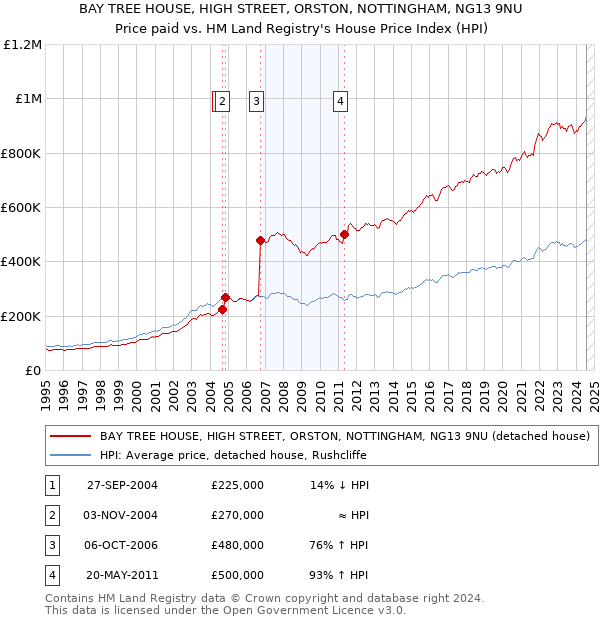 BAY TREE HOUSE, HIGH STREET, ORSTON, NOTTINGHAM, NG13 9NU: Price paid vs HM Land Registry's House Price Index