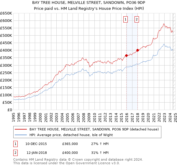 BAY TREE HOUSE, MELVILLE STREET, SANDOWN, PO36 9DP: Price paid vs HM Land Registry's House Price Index