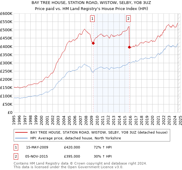 BAY TREE HOUSE, STATION ROAD, WISTOW, SELBY, YO8 3UZ: Price paid vs HM Land Registry's House Price Index