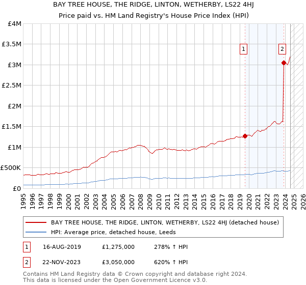 BAY TREE HOUSE, THE RIDGE, LINTON, WETHERBY, LS22 4HJ: Price paid vs HM Land Registry's House Price Index