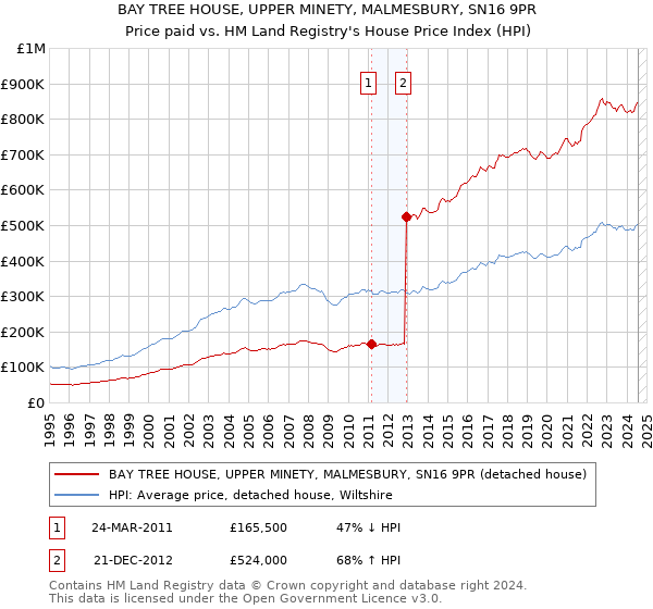 BAY TREE HOUSE, UPPER MINETY, MALMESBURY, SN16 9PR: Price paid vs HM Land Registry's House Price Index