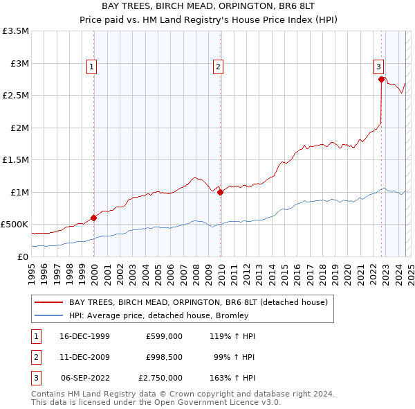 BAY TREES, BIRCH MEAD, ORPINGTON, BR6 8LT: Price paid vs HM Land Registry's House Price Index