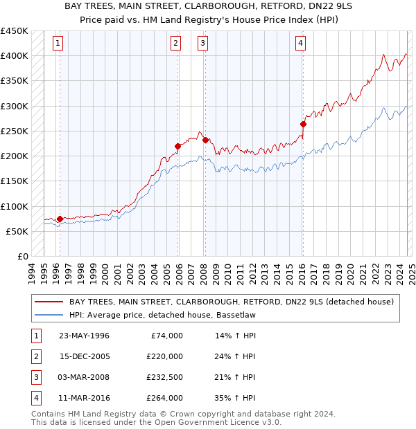 BAY TREES, MAIN STREET, CLARBOROUGH, RETFORD, DN22 9LS: Price paid vs HM Land Registry's House Price Index