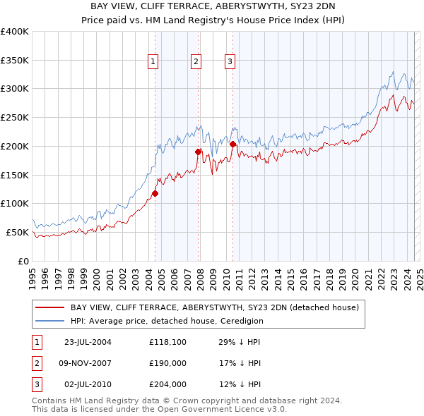 BAY VIEW, CLIFF TERRACE, ABERYSTWYTH, SY23 2DN: Price paid vs HM Land Registry's House Price Index