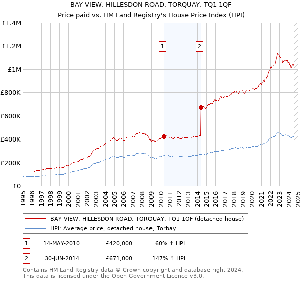 BAY VIEW, HILLESDON ROAD, TORQUAY, TQ1 1QF: Price paid vs HM Land Registry's House Price Index