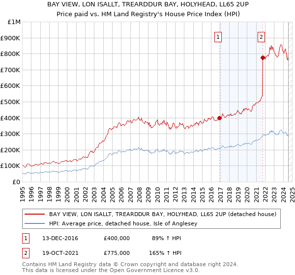 BAY VIEW, LON ISALLT, TREARDDUR BAY, HOLYHEAD, LL65 2UP: Price paid vs HM Land Registry's House Price Index