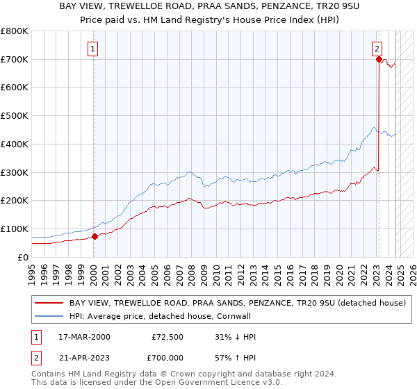 BAY VIEW, TREWELLOE ROAD, PRAA SANDS, PENZANCE, TR20 9SU: Price paid vs HM Land Registry's House Price Index