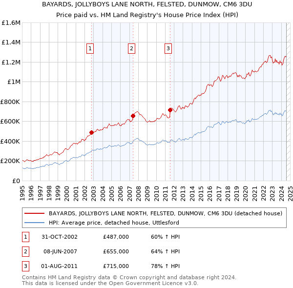 BAYARDS, JOLLYBOYS LANE NORTH, FELSTED, DUNMOW, CM6 3DU: Price paid vs HM Land Registry's House Price Index