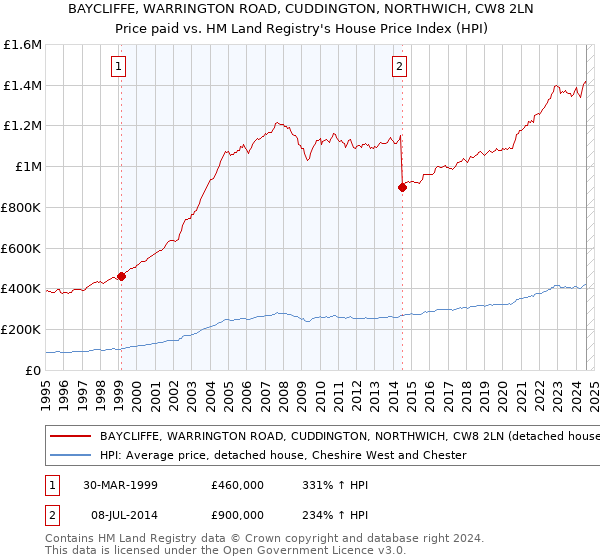 BAYCLIFFE, WARRINGTON ROAD, CUDDINGTON, NORTHWICH, CW8 2LN: Price paid vs HM Land Registry's House Price Index