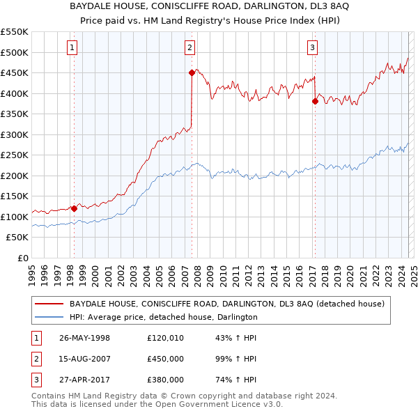 BAYDALE HOUSE, CONISCLIFFE ROAD, DARLINGTON, DL3 8AQ: Price paid vs HM Land Registry's House Price Index