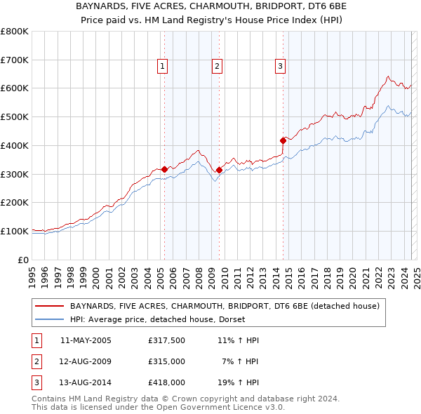 BAYNARDS, FIVE ACRES, CHARMOUTH, BRIDPORT, DT6 6BE: Price paid vs HM Land Registry's House Price Index