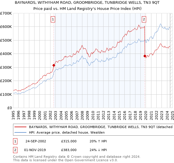 BAYNARDS, WITHYHAM ROAD, GROOMBRIDGE, TUNBRIDGE WELLS, TN3 9QT: Price paid vs HM Land Registry's House Price Index